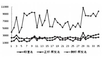 沖鋒衣面料研究(三)透濕率測試方法比較